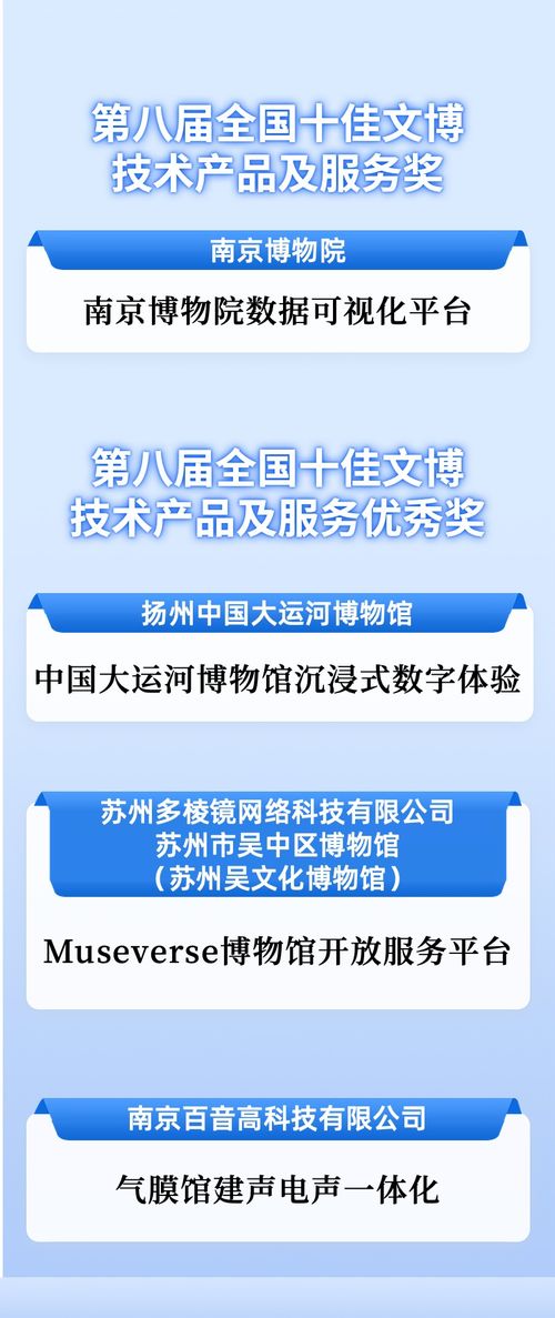 數(shù)字科技賦能文博創(chuàng)新，江蘇四項目入選全國十佳獲評優(yōu)秀數(shù)字技術(shù)服務(wù)